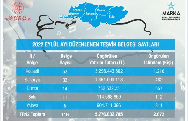 2022 Yılı Eylül Ayına Ait Yatırım Teşvik Belgeleri Listesi Yayımlandı…