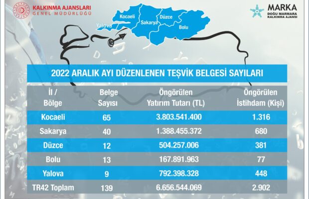 2022 Yılı Aralık Ayına Ait Yatırım Teşvik Belgeleri Listesi Yayımlandı…