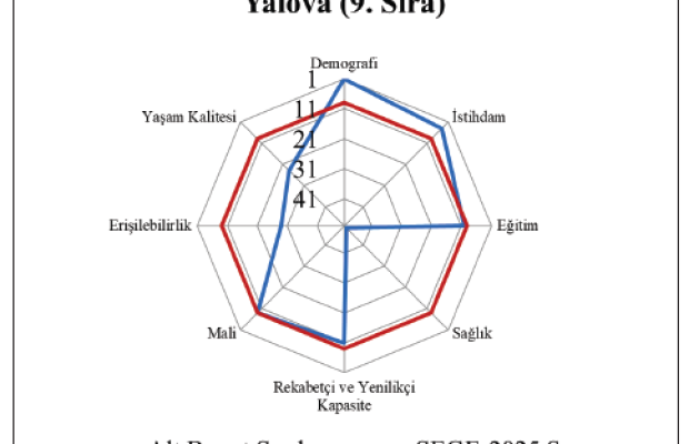 Yalova, Türkiye’nin En Gelişmiş 10 İli Arasında…