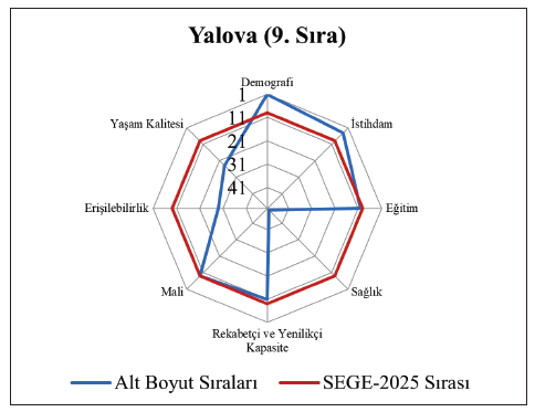 Yalova, Türkiye’nin En Gelişmiş 10 İli Arasında…